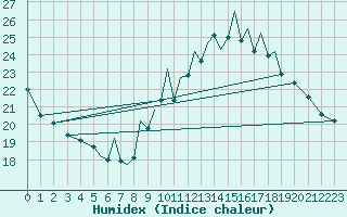 Courbe de l'humidex pour Badajoz / Talavera La Real