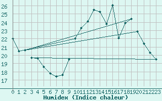 Courbe de l'humidex pour Orly (91)