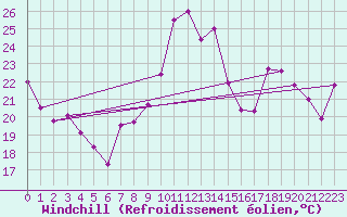 Courbe du refroidissement olien pour Saint-Etienne (42)