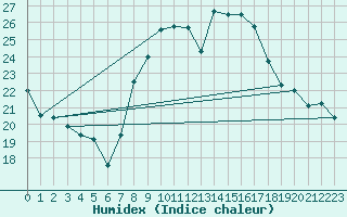 Courbe de l'humidex pour Aigle (Sw)