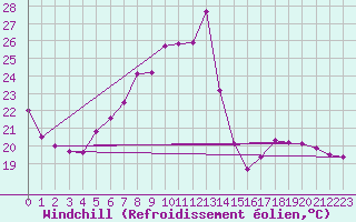 Courbe du refroidissement olien pour Siofok