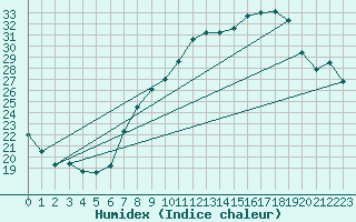 Courbe de l'humidex pour Coria