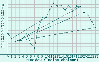 Courbe de l'humidex pour Hyres (83)