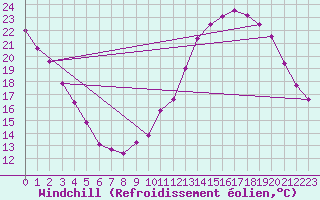 Courbe du refroidissement olien pour Valence (26)