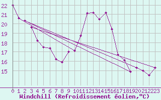 Courbe du refroidissement olien pour Cap Bar (66)