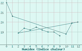 Courbe de l'humidex pour Ottawa Cda Rcs