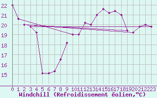 Courbe du refroidissement olien pour Torino / Bric Della Croce