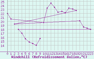 Courbe du refroidissement olien pour Turretot (76)