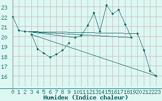 Courbe de l'humidex pour Bellefontaine (88)