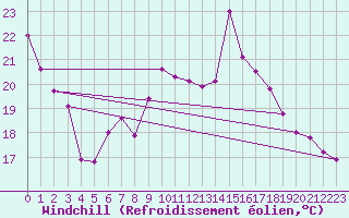 Courbe du refroidissement olien pour Waibstadt