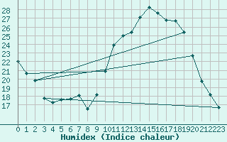 Courbe de l'humidex pour Anglars St-Flix(12)