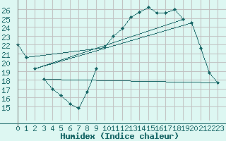 Courbe de l'humidex pour Angers-Beaucouz (49)