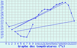 Courbe de tempratures pour Sarzeau (56)