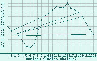 Courbe de l'humidex pour Quimperl (29)