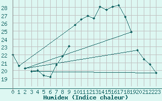 Courbe de l'humidex pour Pontevedra