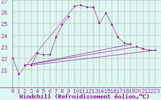 Courbe du refroidissement olien pour Vandells