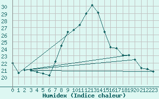 Courbe de l'humidex pour Berne Liebefeld (Sw)