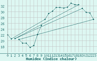 Courbe de l'humidex pour Calvi (2B)