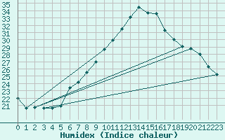 Courbe de l'humidex pour Lachen / Galgenen