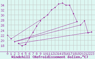 Courbe du refroidissement olien pour Wels / Schleissheim