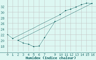 Courbe de l'humidex pour Valladolid