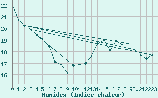 Courbe de l'humidex pour Le Touquet (62)