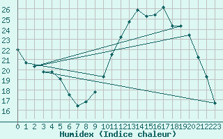 Courbe de l'humidex pour Kernascleden (56)