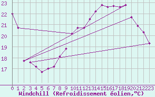 Courbe du refroidissement olien pour Saint-Philbert-sur-Risle (27)