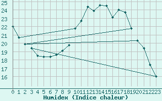 Courbe de l'humidex pour Beerse (Be)