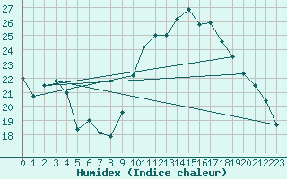 Courbe de l'humidex pour Aubenas - Lanas (07)