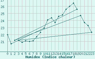 Courbe de l'humidex pour Preonzo (Sw)