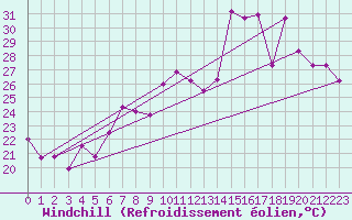 Courbe du refroidissement olien pour Ile du Levant (83)