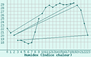 Courbe de l'humidex pour Bouligny (55)