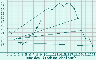 Courbe de l'humidex pour Schaafheim-Schlierba