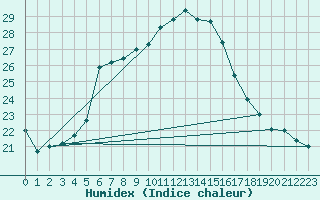 Courbe de l'humidex pour Manston (UK)