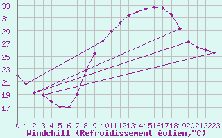Courbe du refroidissement olien pour Reggane Airport
