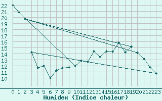 Courbe de l'humidex pour Munte (Be)