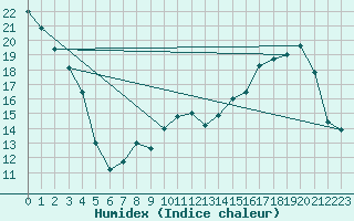 Courbe de l'humidex pour Metz (57)