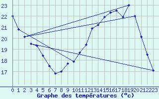 Courbe de tempratures pour Trappes (78)