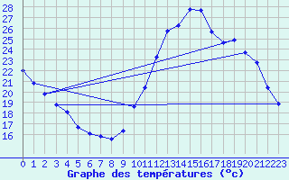 Courbe de tempratures pour La Baeza (Esp)