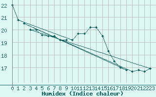 Courbe de l'humidex pour Saint-Maximin-la-Sainte-Baume (83)