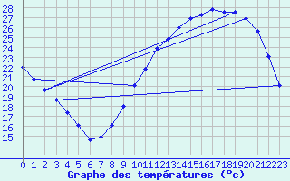 Courbe de tempratures pour Saunay (37)