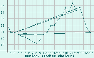 Courbe de l'humidex pour Donnemarie-Dontilly (77)