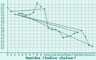 Courbe de l'humidex pour Dole-Tavaux (39)