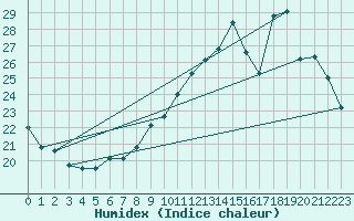 Courbe de l'humidex pour Avord (18)