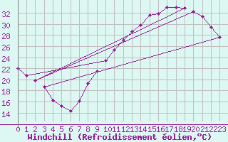 Courbe du refroidissement olien pour Courcouronnes (91)