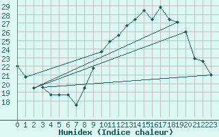 Courbe de l'humidex pour Nmes - Garons (30)