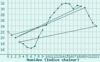 Courbe de l'humidex pour Alenon (61)