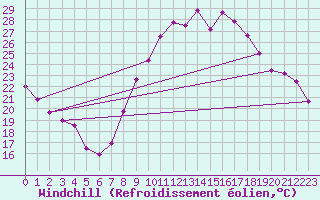 Courbe du refroidissement olien pour Plasencia