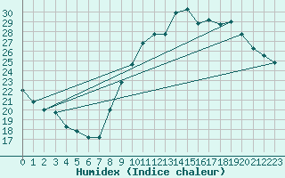 Courbe de l'humidex pour Gourdon (46)